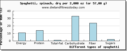 nutritional value and nutritional content in spaghetti